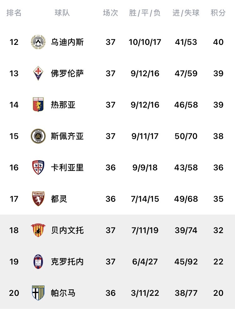 克罗托内客场负于桑普多利亚，保级形势堪忧