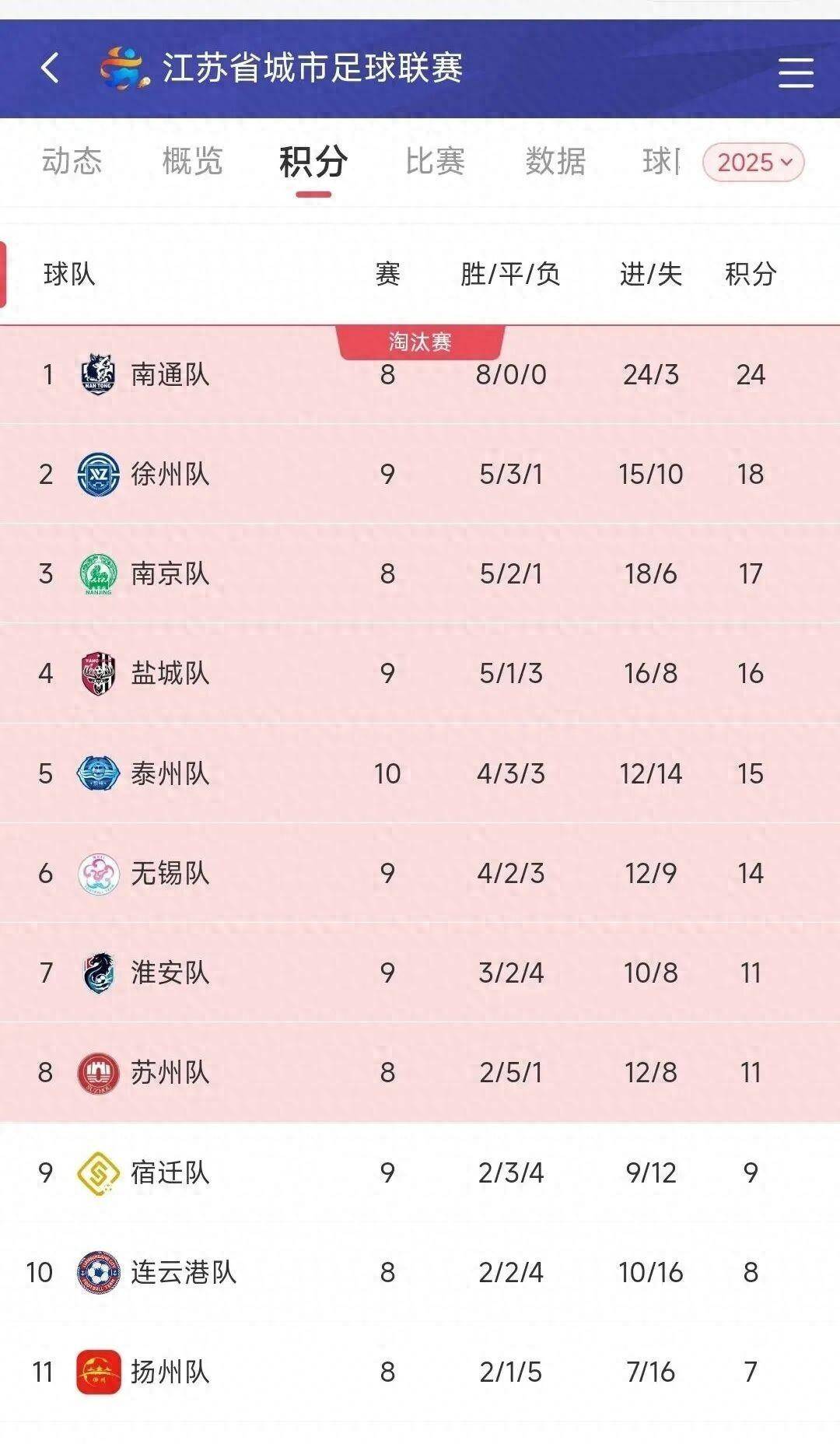 霸气取胜球队稳扎稳打，实力闯入前四